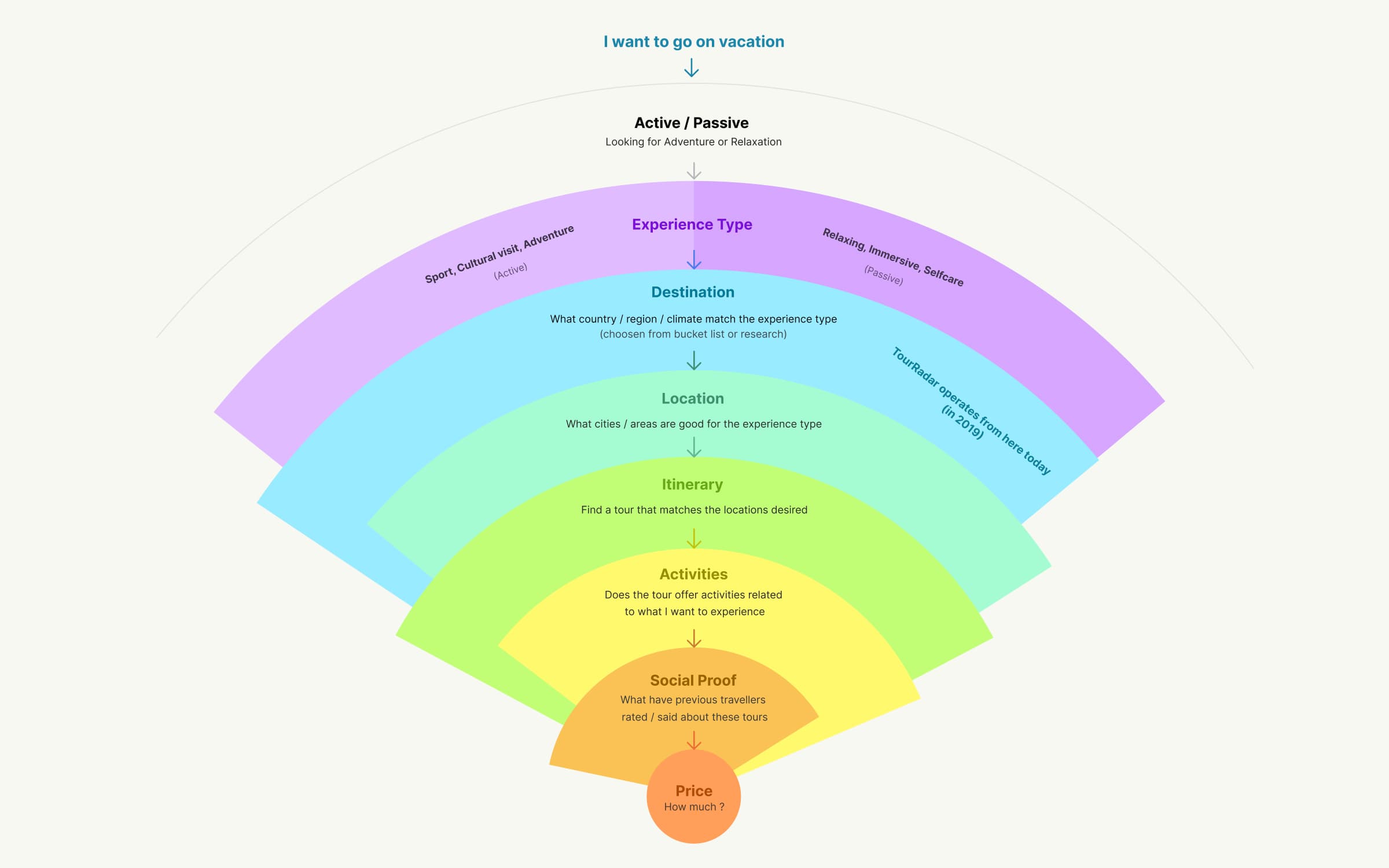 Decision model for booking a multi-day tour, from wanting a vacation through experience type, destination, location, itinerary, activities and social proof to price, showing TourRadar only entered at the destination stage