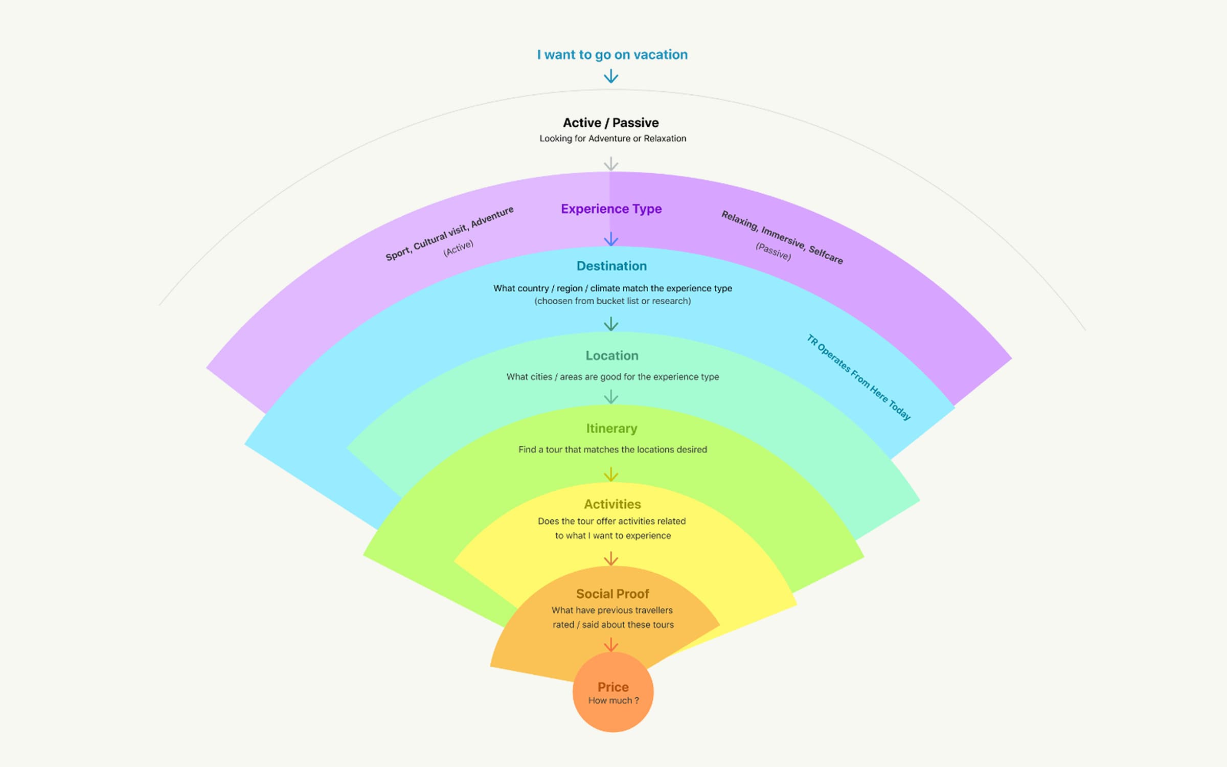 We researched user needs and pain points to understand their decision making process when booking tours